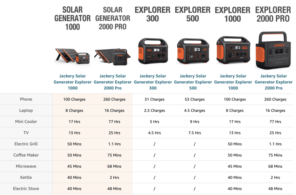 Jackery Portable Power Station charges Jackery Portable Power Station charges